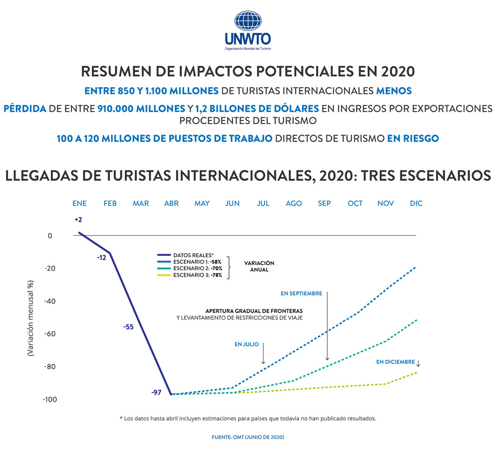 ¿Cómo impactó la pandemia en los números del turismo en el mundo?